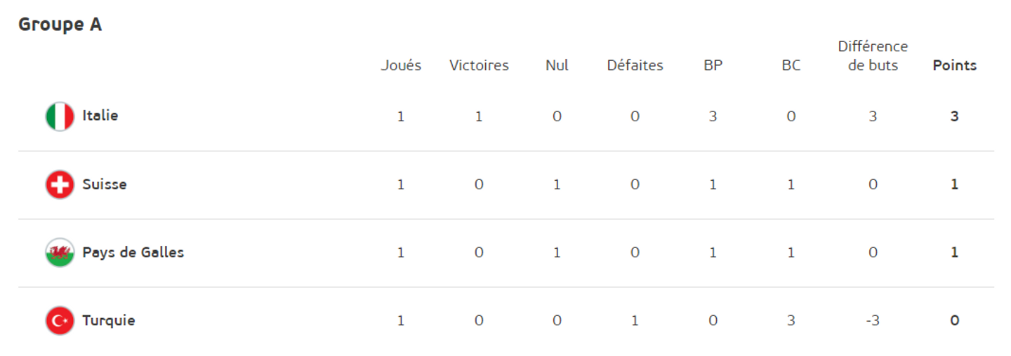 groupe a classement